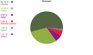 Browsers Pie Chart