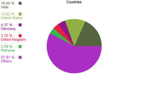 Countries Pie Chart