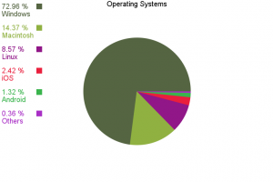Operating Systems Pie Chart
